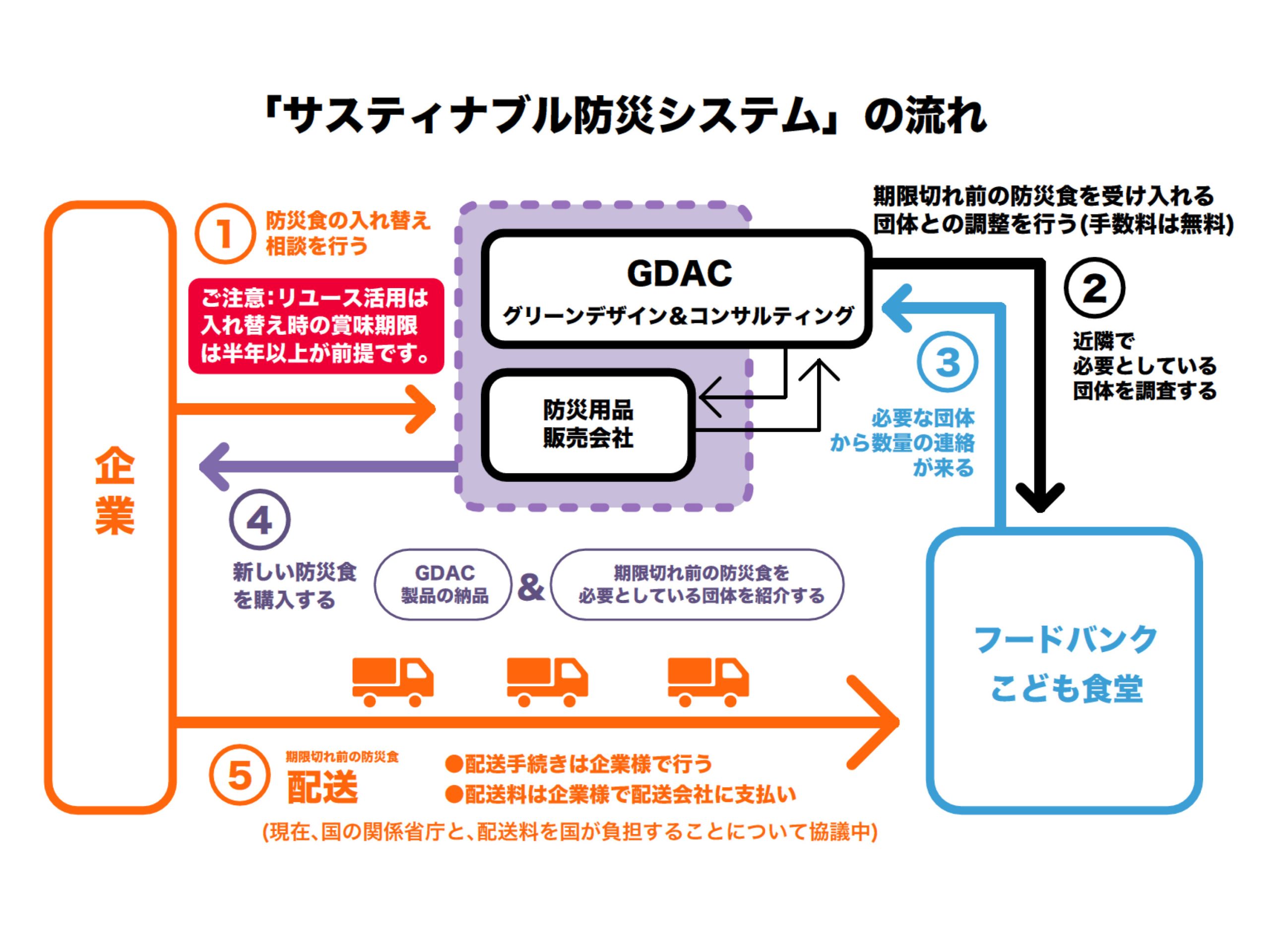 20882【自由テーマ】Sustainable 防災 System